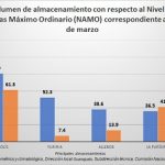 Ante bajos niveles de principales presas del estado, hay que hacer buen uso del recurso