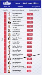 Consulta Mitofsky de abril colocó a Samantha Smith en la posición 147 a nivel nacional