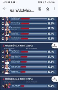 La alcaldesa de Guanajuato figura en la posición 46 en ranking nacional